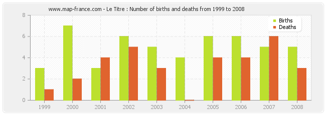 Le Titre : Number of births and deaths from 1999 to 2008